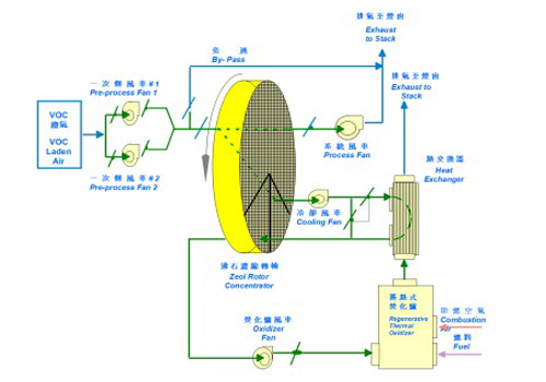  沸石濃縮轉輪暨蓄熱式焚化爐係統流程圖