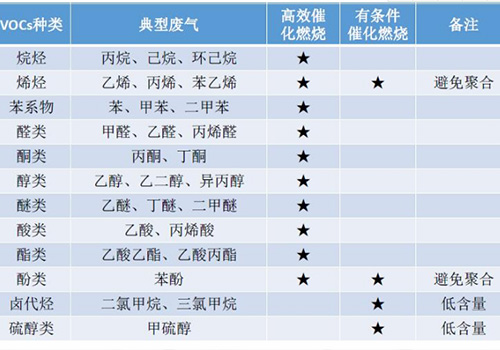 適用廢氣處理範圍