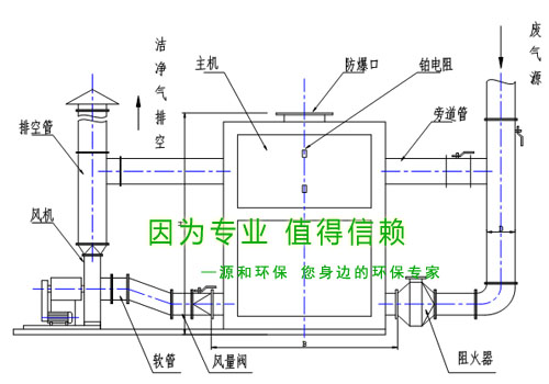 除臭治理設（shè）備